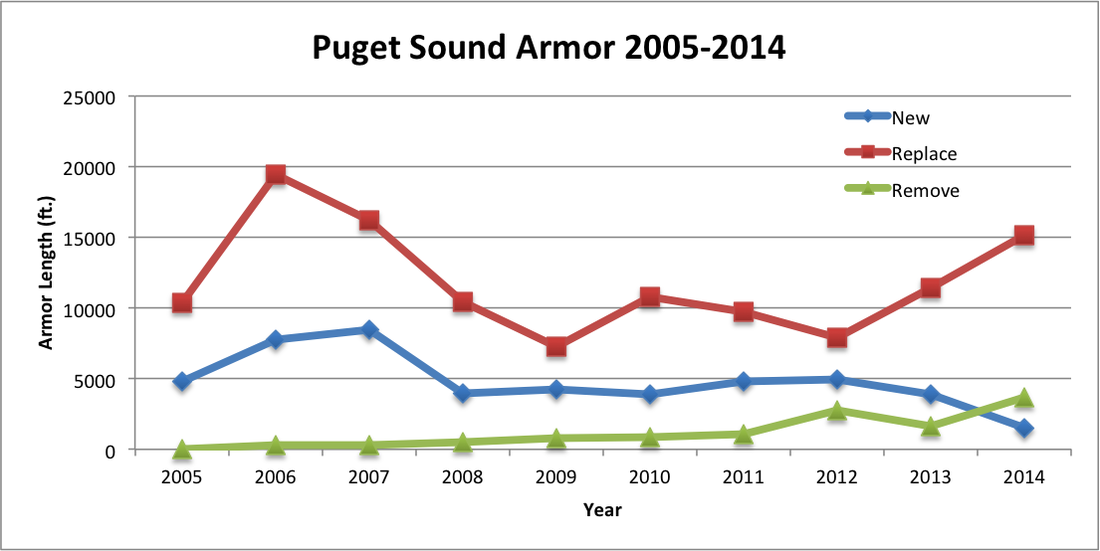 Graph of the year compared to armor length in feet for puget sound armor. The years on the x axis go from 2005-2014. The armor length on the y axis goes from 0-25000 feet. There are three line graphs within the chart comparing new, replaced, and removal. Removal is the lowest in length and replacement is the highest in length.